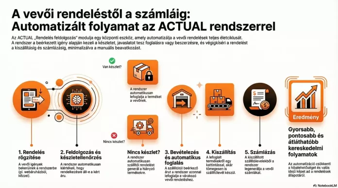 Rendelés feldolgozás infografika